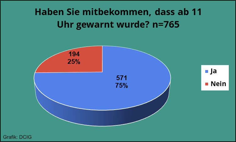 3/4 der Nutzer haben vom Warntag gewusst